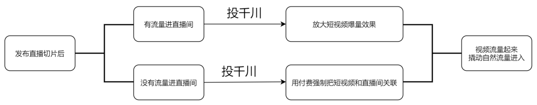 抖音巨量千川新规调整？！这种新模型能刺激抖音推荐流？