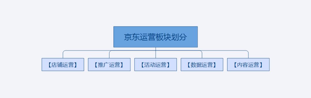 如何做好京东运营？京东运营小白入门必看！