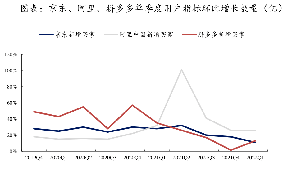 2022，电商请回答
