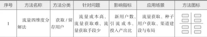 10分钟读懂《学会运营:高效增长的52种方法》