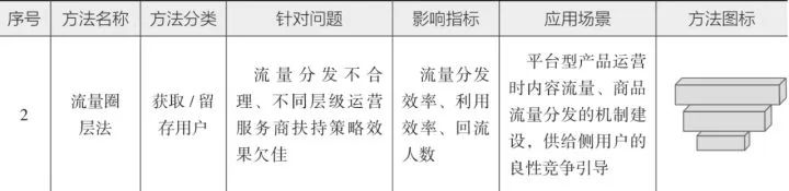 10分钟读懂《学会运营:高效增长的52种方法》