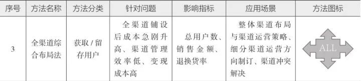 10分钟读懂《学会运营:高效增长的52种方法》