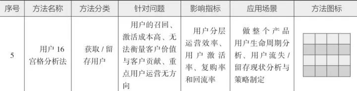 10分钟读懂《学会运营:高效增长的52种方法》