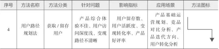 10分钟读懂《学会运营:高效增长的52种方法》