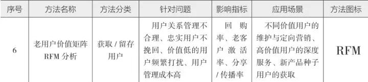 10分钟读懂《学会运营:高效增长的52种方法》