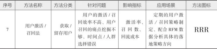 10分钟读懂《学会运营:高效增长的52种方法》