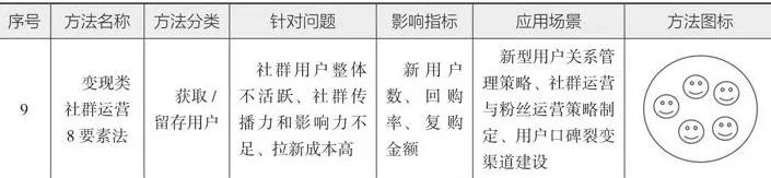 10分钟读懂《学会运营:高效增长的52种方法》
