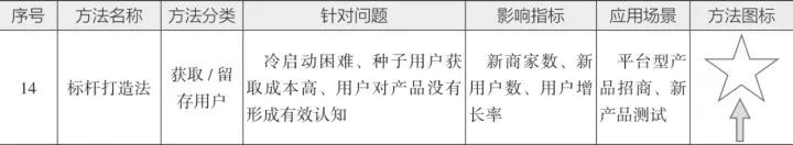 10分钟读懂《学会运营:高效增长的52种方法》