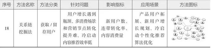 10分钟读懂《学会运营:高效增长的52种方法》