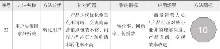 10分钟读懂《学会运营:高效增长的52种方法》