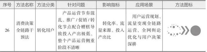 10分钟读懂《学会运营:高效增长的52种方法》