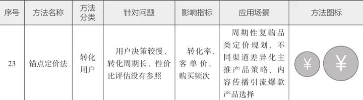 10分钟读懂《学会运营:高效增长的52种方法》