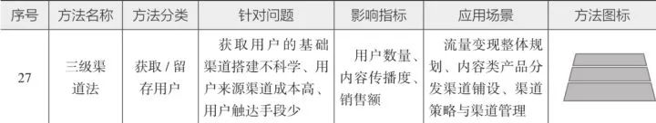 10分钟读懂《学会运营:高效增长的52种方法》