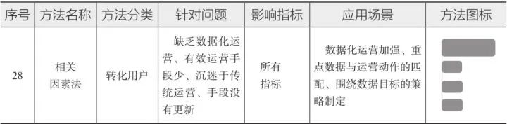 10分钟读懂《学会运营:高效增长的52种方法》