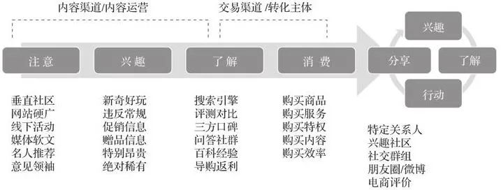 10分钟读懂《学会运营:高效增长的52种方法》