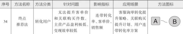10分钟读懂《学会运营:高效增长的52种方法》