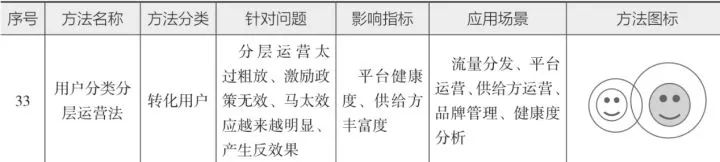 10分钟读懂《学会运营:高效增长的52种方法》
