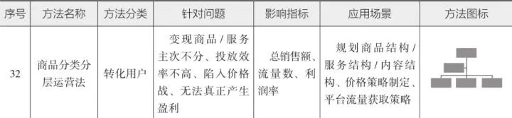 10分钟读懂《学会运营:高效增长的52种方法》