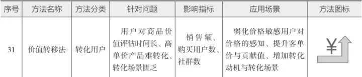 10分钟读懂《学会运营:高效增长的52种方法》