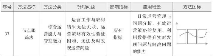 10分钟读懂《学会运营:高效增长的52种方法》