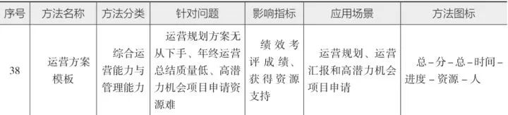 10分钟读懂《学会运营:高效增长的52种方法》