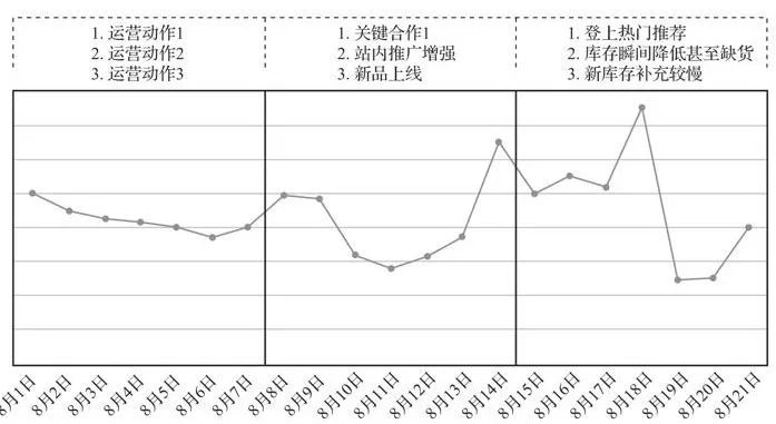 10分钟读懂《学会运营:高效增长的52种方法》