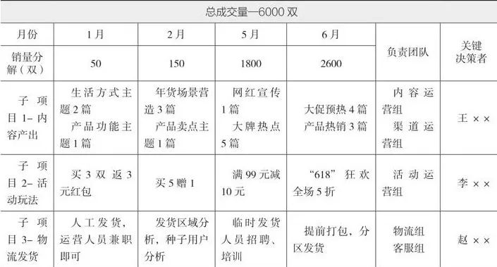 10分钟读懂《学会运营:高效增长的52种方法》