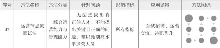 10分钟读懂《学会运营:高效增长的52种方法》