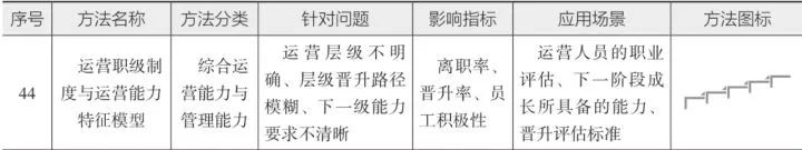 10分钟读懂《学会运营:高效增长的52种方法》