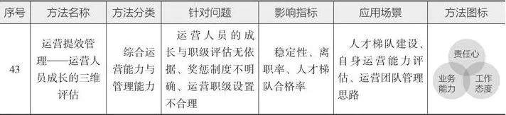 10分钟读懂《学会运营:高效增长的52种方法》