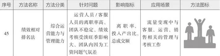 10分钟读懂《学会运营:高效增长的52种方法》