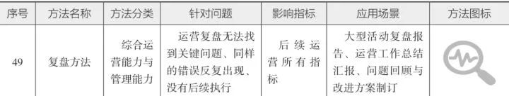 10分钟读懂《学会运营:高效增长的52种方法》