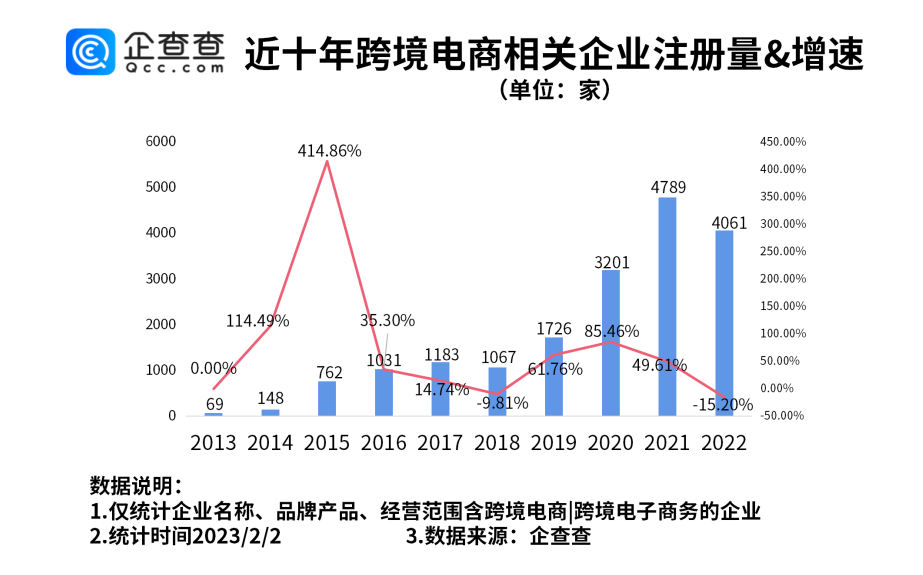 跨境电商迎来新政策支持！2022年我国新增跨境电商相关企业4061家