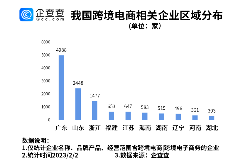 跨境电商迎来新政策支持！2022年我国新增跨境电商相关企业4061家