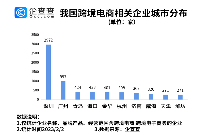 跨境电商迎来新政策支持！2022年我国新增跨境电商相关企业4061家
