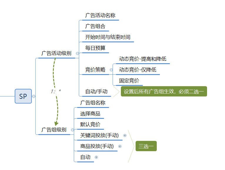 跨境电商亚马逊SP广告知识(1)