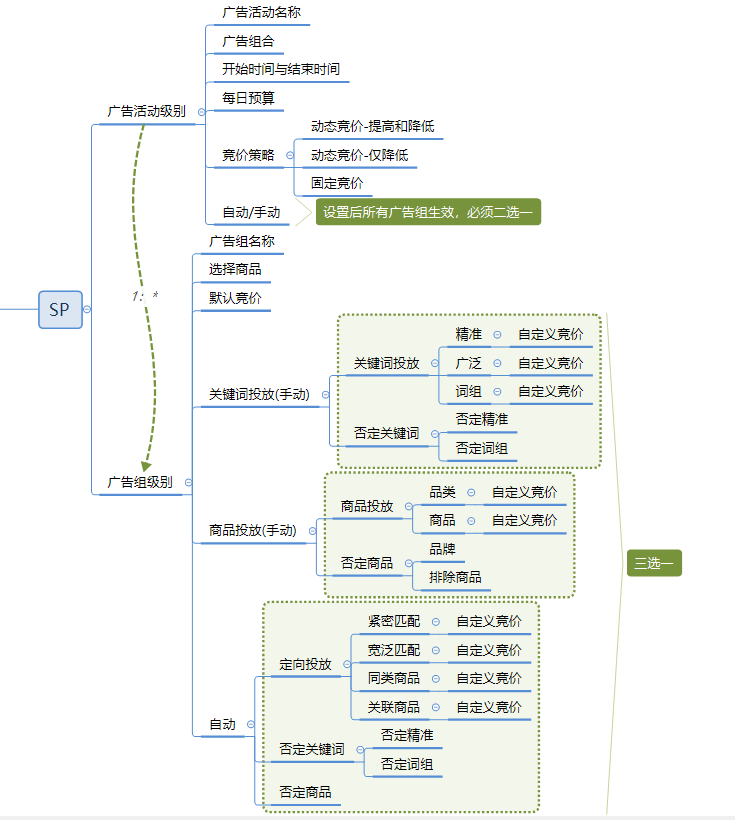 跨境电商亚马逊SP广告知识(1)