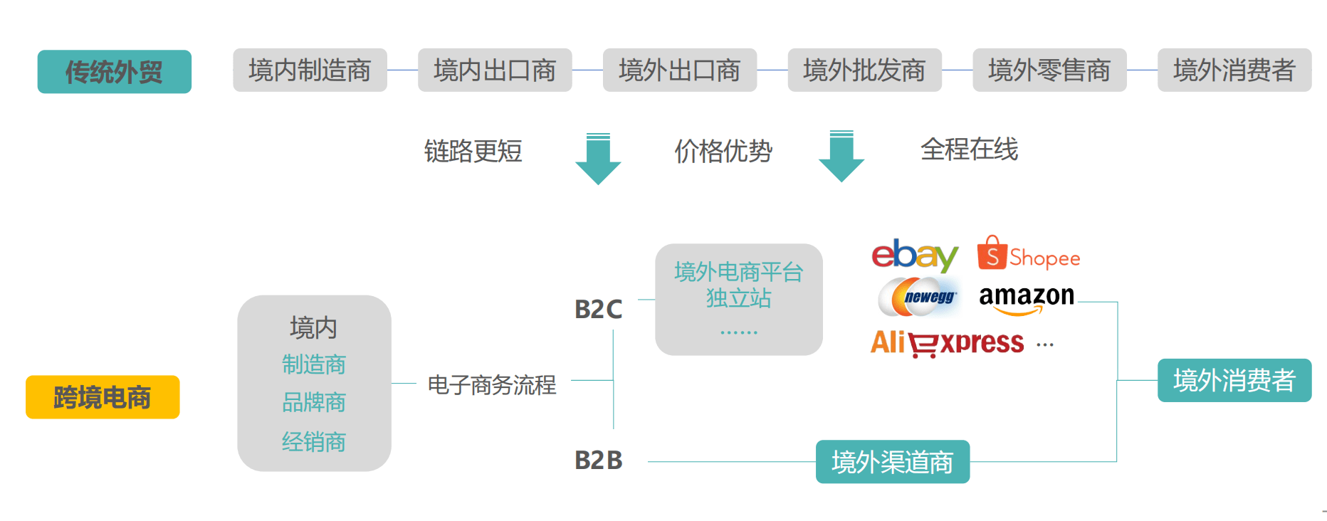 跨境电商，如何跨境？如何电商？