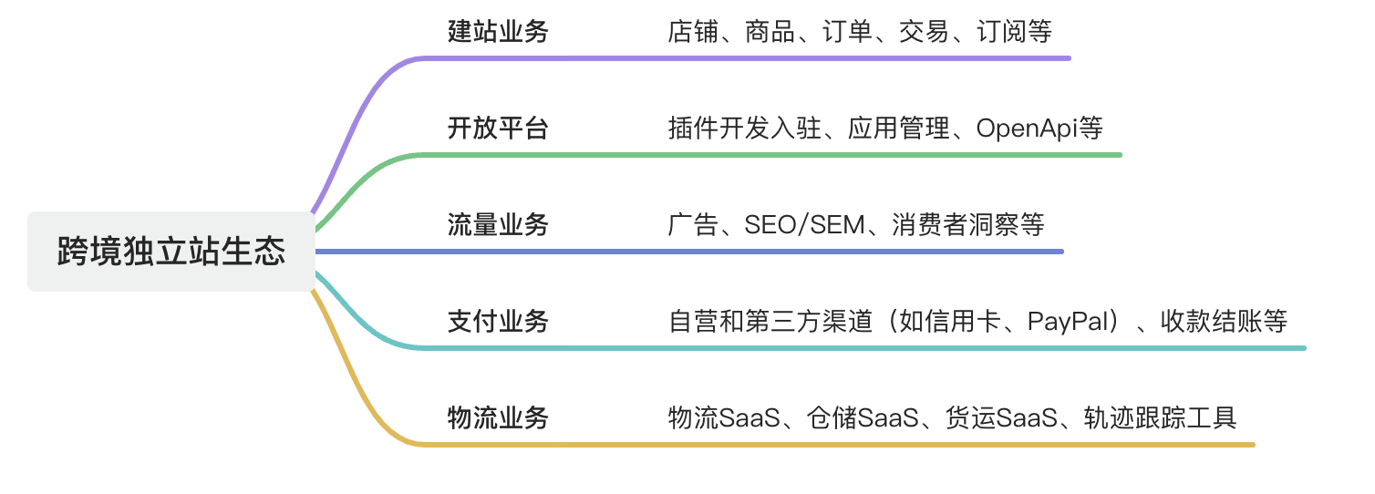 跨境电商，如何跨境？如何电商？