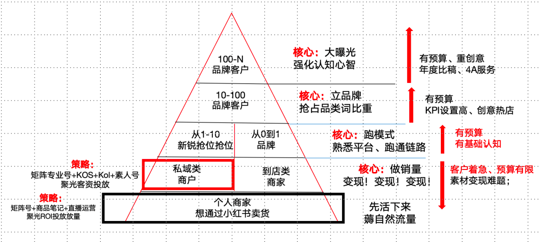 小红书7类商家运营打法V1.0