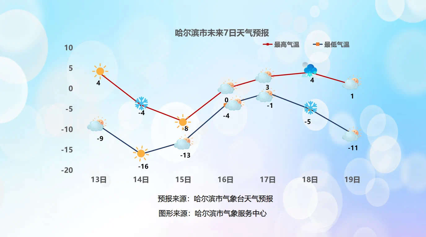 哈尔滨冰雪大世界运营项目调整，本周“冰城”气温有5天在零上