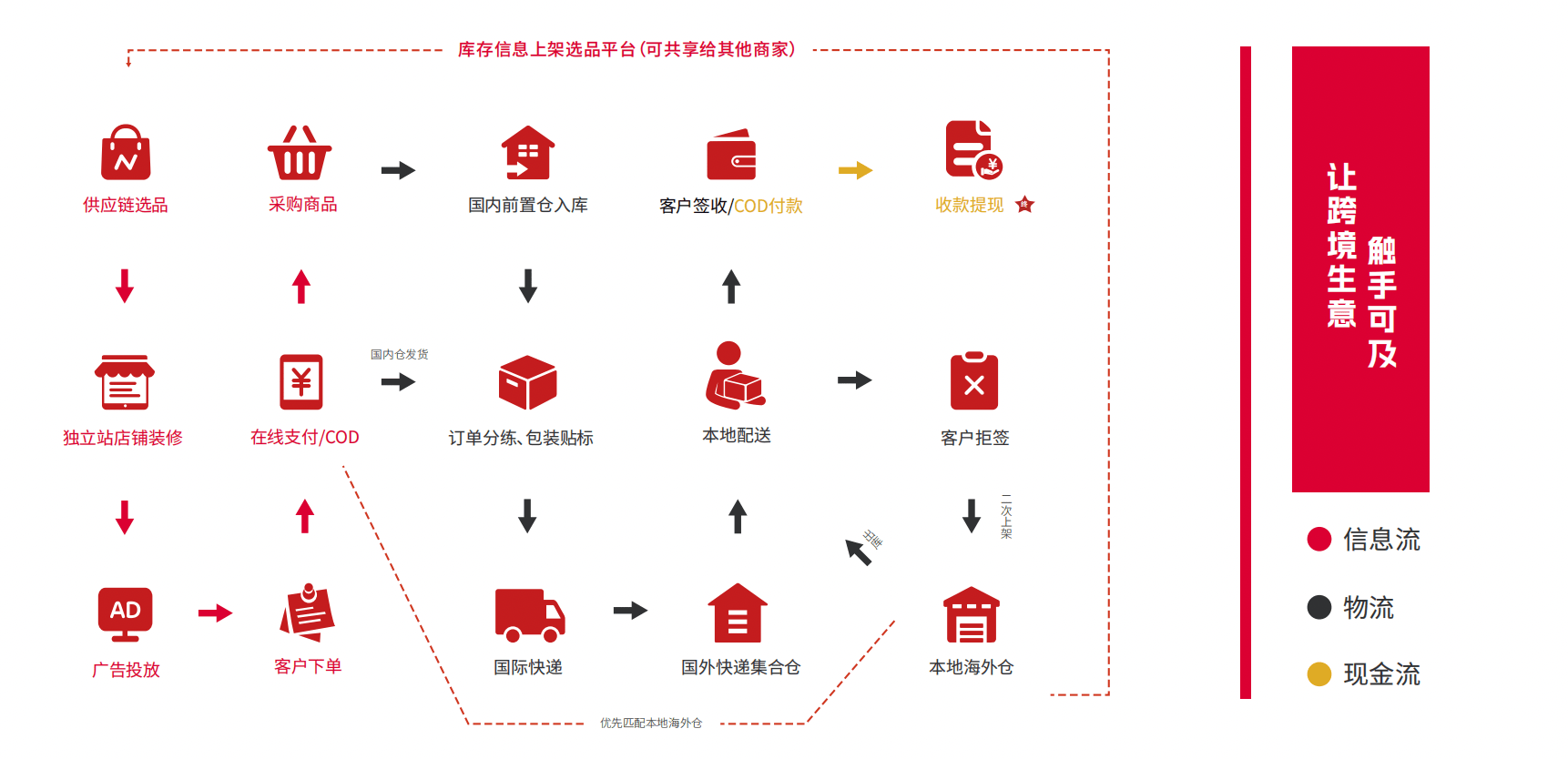 浅析跨境电商SaaS系统履约侧产品设计