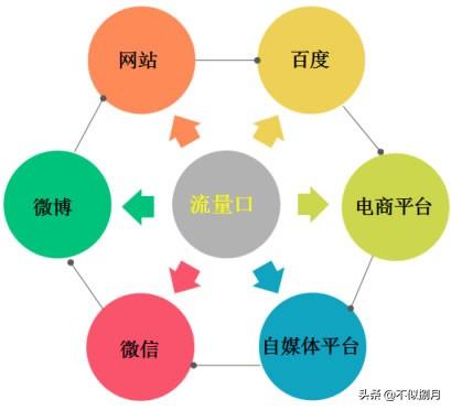什么是网络引流？