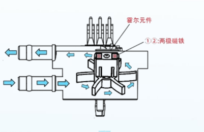 霍尔流量计流量控制原理