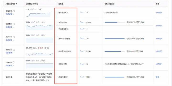京东运营必看，京东店铺星级怎么提升？