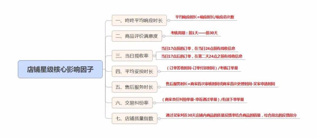 京东运营必看，京东店铺星级怎么提升？