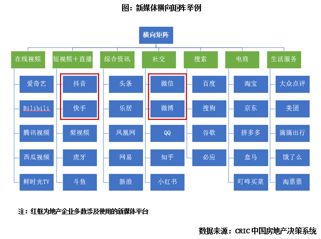 专题回顾 | 房企营销赶潮流，搭建新媒体矩阵引流破圈