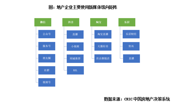 专题回顾 | 房企营销赶潮流，搭建新媒体矩阵引流破圈