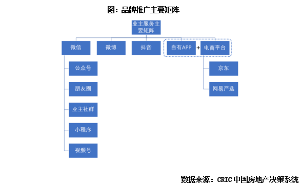 专题回顾 | 房企营销赶潮流，搭建新媒体矩阵引流破圈