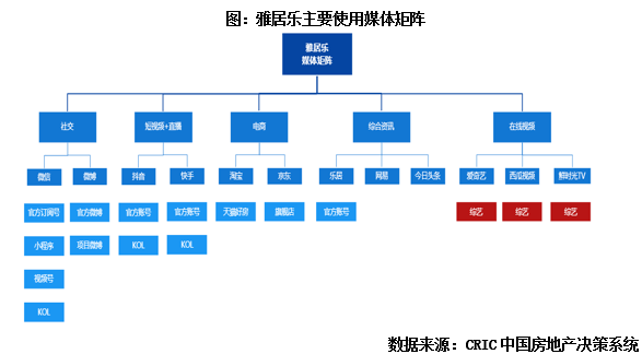 专题回顾 | 房企营销赶潮流，搭建新媒体矩阵引流破圈